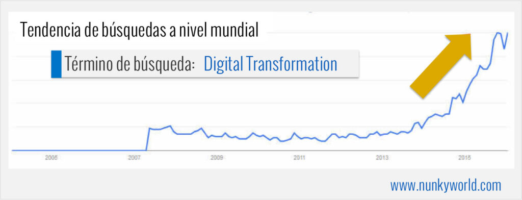 Tendencia de búsquedas de la transformacion digital en el mundo
